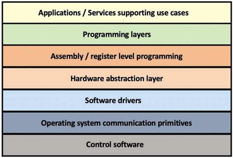 A possible break-down of the software stack into layers | Download ...