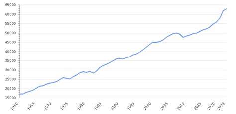 United States GDP Value & Rate 2024 | Per capita | GDP Structure