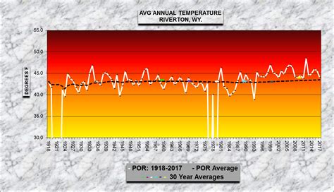 Riverton 2017 Annual Climate Summary