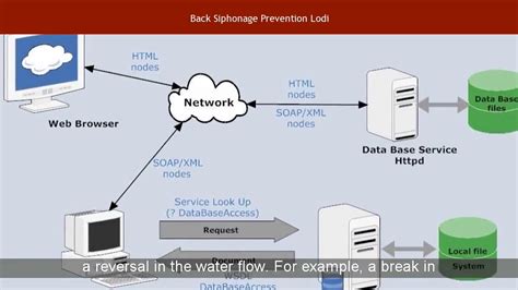 Back Siphonage Prevention Lodi - YouTube