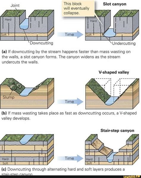 Will eventually collapse. (a) If downcutting by the stream happens faster than mass wasting on ...