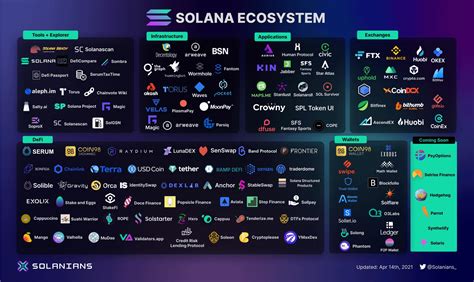 The Solana $SOL Ecosystem : r/solana