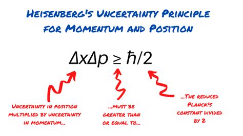 Heisenberg’s Uncertainty Principle: Shattering Classical Physics and Unveiling the Probabilistic ...