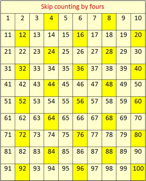 Skip Counting by 4's | Concept on Skip Counting | Skip Counting by Four Table | Skip counting ...