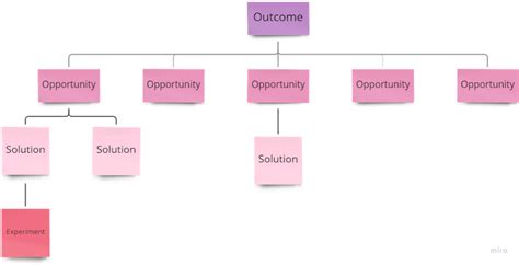 Opportunity solution trees: Definition, examples, and how-to - LogRocket Blog