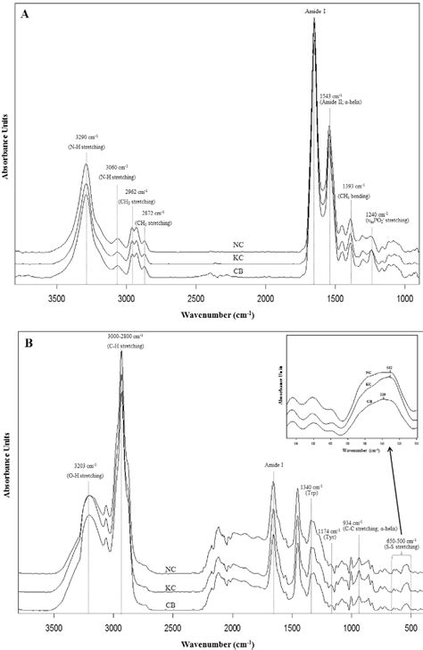 Figure 1 from A comparative study of meat quality and vibrational spectroscopic properties of ...