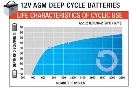 Image result for deep cycle battery charge chart | Deep cycle battery, Cycle, Chart