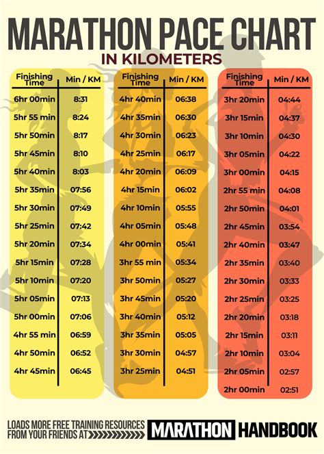 Biểu đồ tốc độ Marathon - Kilômét - Đời sống