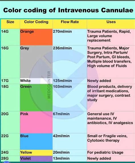 IV Cannulae- Color Coding MEDizzy | viajerosporelmundo.com
