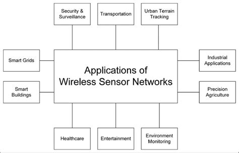 Applications of wireless sensor networks. | Download Scientific Diagram