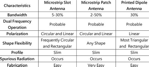 Comparison of several microstrip antenna types | Download Scientific Diagram