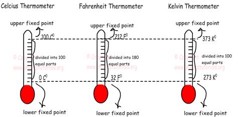 Temperature with Examples :: Physics Tutorials