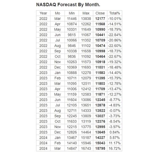 NASDAQ Predictions | Best NASDAQ Stocks to Buy Google Facebook Amazon Microsoft Tesla