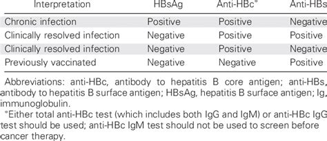 Interpretation of Hepatitis B Serologic Test Results | Download Table