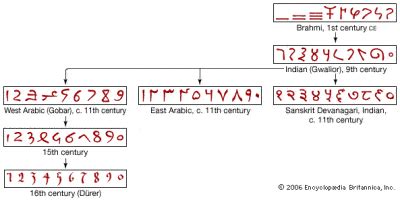 INDIAN MATHEMATICS & MATHEMATICIANS