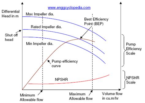 Pump Performance Curves - EnggCyclopedia