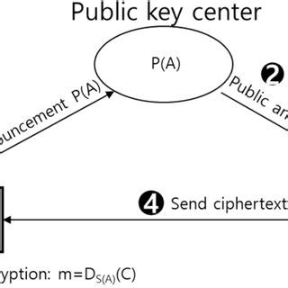 Asymmetric cryptography system uses an encryption key that consists of ...