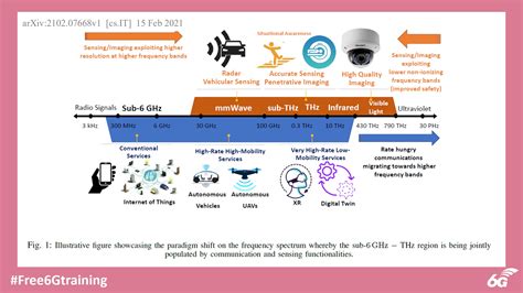 7 Defining Features of Terahertz (THz) Wireless Communications Systems