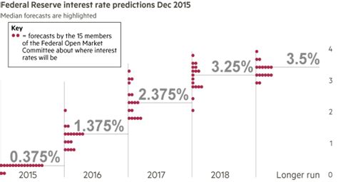 Previewing the Fed minutes: A slowing forecast for U.S. interest rates | Global Risk Insights