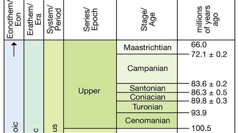 Maastrichtian Stage | stratigraphy | Britannica