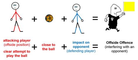 New interpretation of offside rule in football