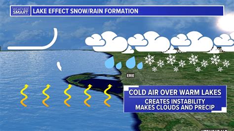 Lake Effect Snow | Weather Rewind | fox43.com