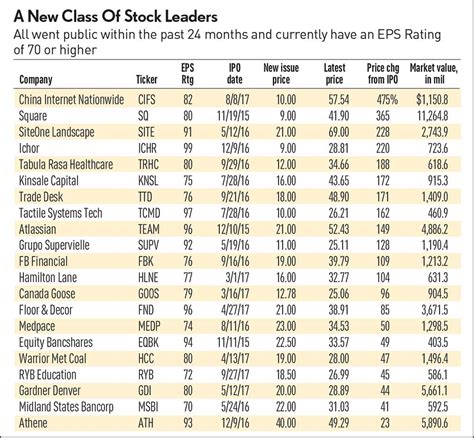 Top IPO Stock Gems: Which New Stocks Are The Next Googles And Ciscos? | Stock News & Stock ...