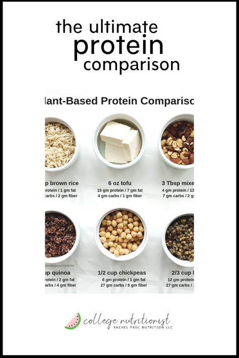 Ultimate Protein Comparison