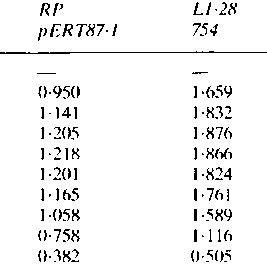 Lod scores for XLRP, LJ-28, 754, and pERT87. | Download Table