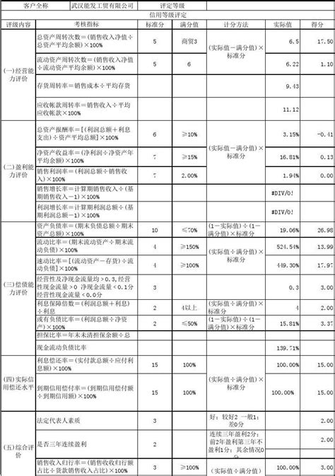 客户信用等级评价表_word文档在线阅读与下载_免费文档