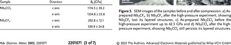 The axial compression coefficients along the a and c axis in Nb 2 C ...