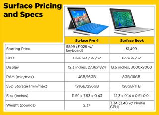 Surface Pro 4 vs. Surface Book: Which is Right for You? | Laptop Mag