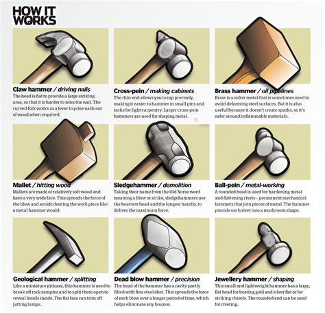 Hammers page | Hammers, Cool tools, Woodworking