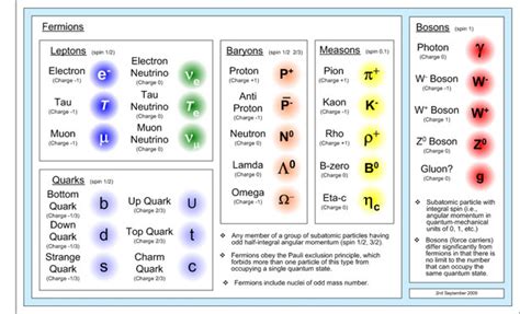 Quantum Physics The Standard Model Free Stock Photo - Public Domain ...