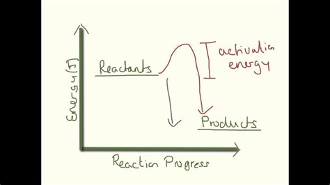 Energy Level Diagrams. - YouTube