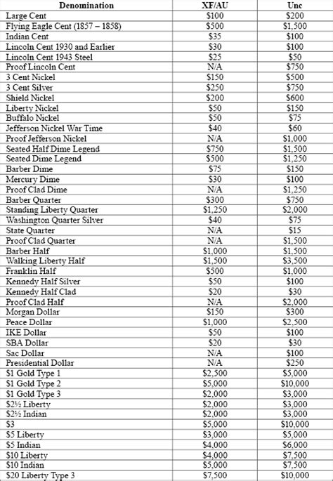 Error Coin Price Guide