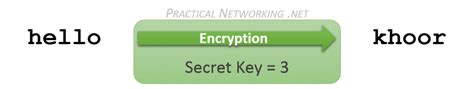 Symmetric Encryption – Practical Networking .net