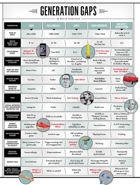 Generations Chart Birth Years