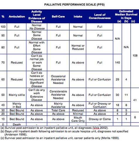 FF #125 The Palliative Performance Scale (PPS) | Palliative Care Network of Wisconsin