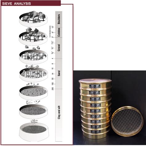 Sieve Analysis of Aggregates - ASTM Standard