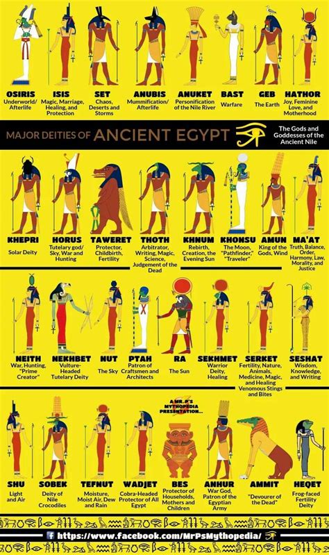 Some Egyptian deities... -Mr P's Mythopedia- | Ancient egypt gods ...