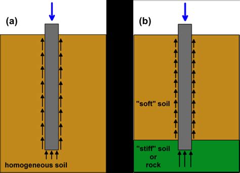 12. (a) Friction pile, and (b) End-bearing pile. | Download Scientific Diagram