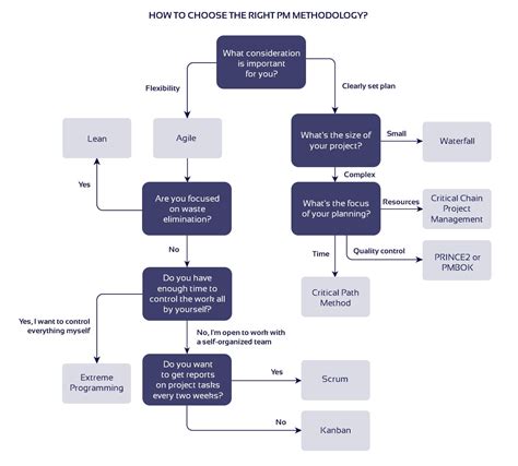 12 Project Management Methodologies in The IT Field (2024)