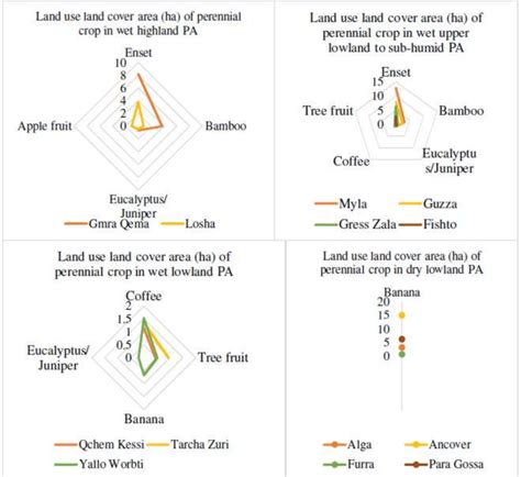 Perennial/plantation crops in agricultural land area in agro-ecological... | Download Scientific ...