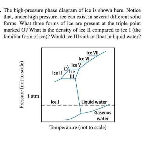 Solved The high-pressure phase diagram of ice is shown here. | Chegg.com