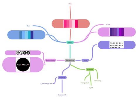 Metamoda - Coggle Diagram