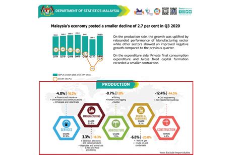 Malaysia Gdp By Sector - Get access to historical data and projections ...