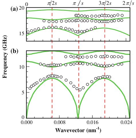 Spin-wave spectra of the studied MC. a Spin-wave spectrum in dependence ...