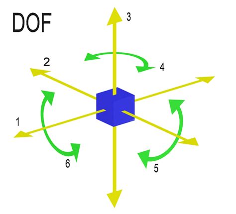 Degree of freedom definition help | Physics Forums - The Fusion of ...