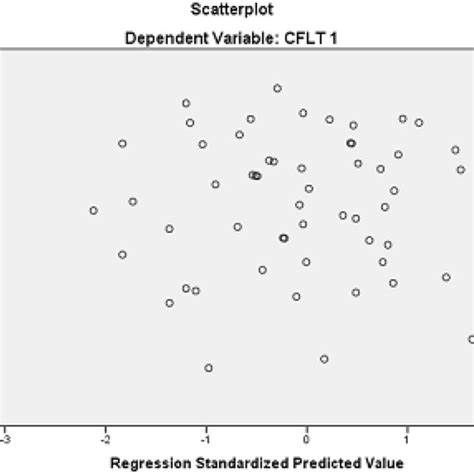 Homoscedasticity Assumption Graph | Download Scientific Diagram